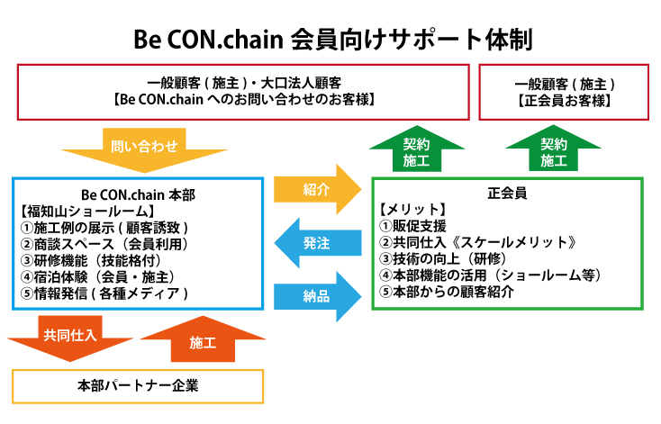 Be.CON.chain会員向けサポート体制